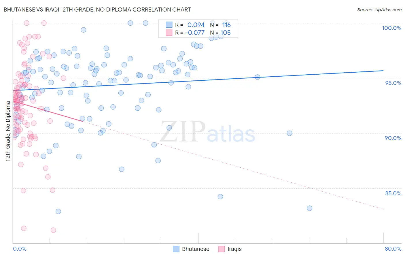 Bhutanese vs Iraqi 12th Grade, No Diploma