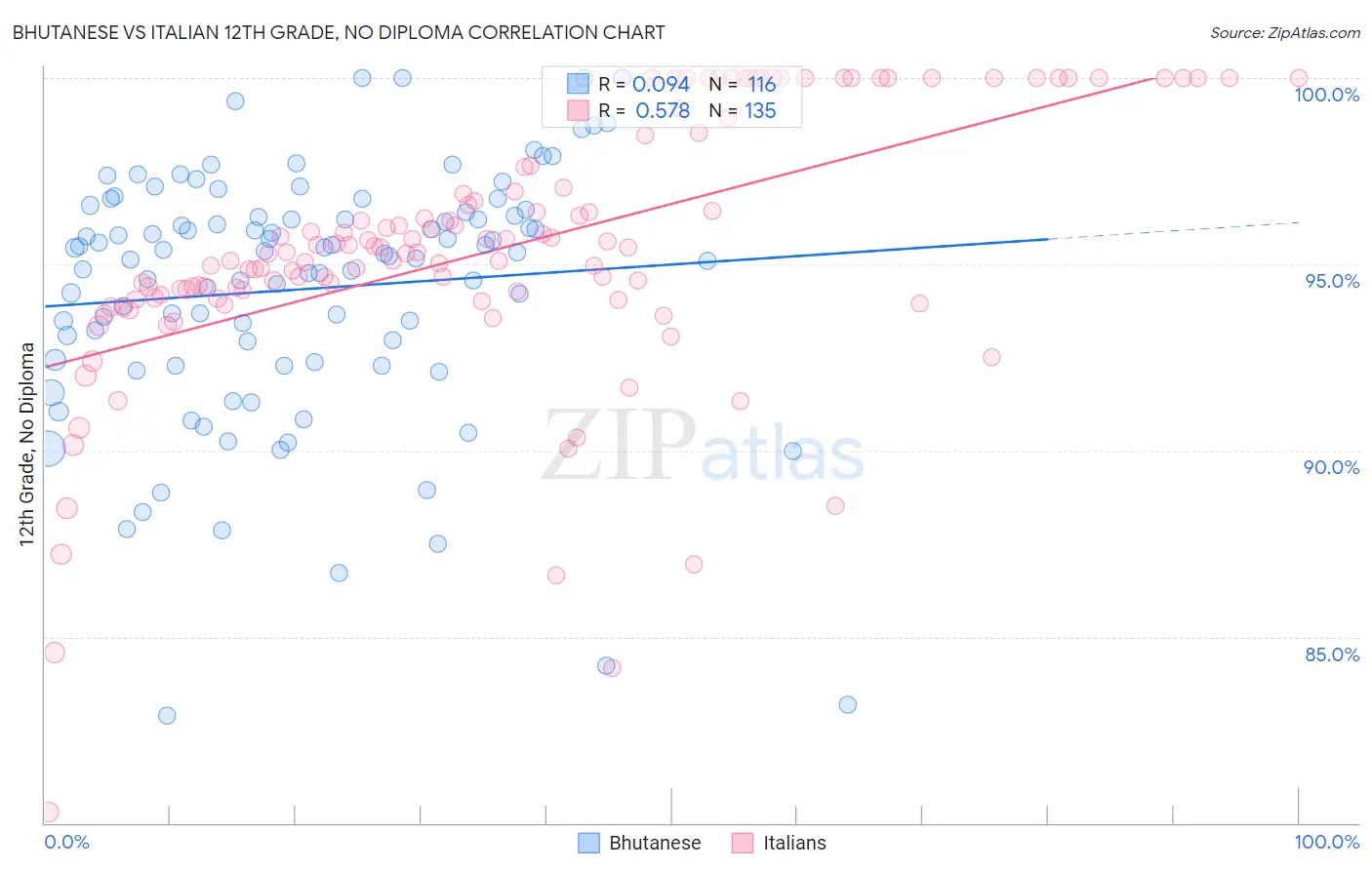 Bhutanese vs Italian 12th Grade, No Diploma