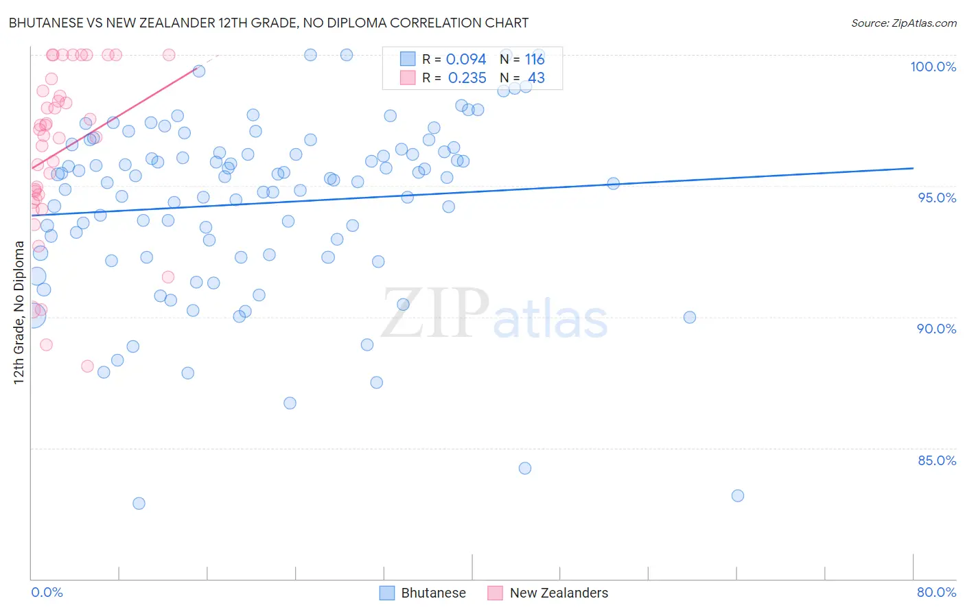 Bhutanese vs New Zealander 12th Grade, No Diploma