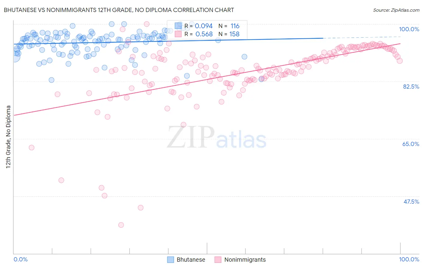 Bhutanese vs Nonimmigrants 12th Grade, No Diploma