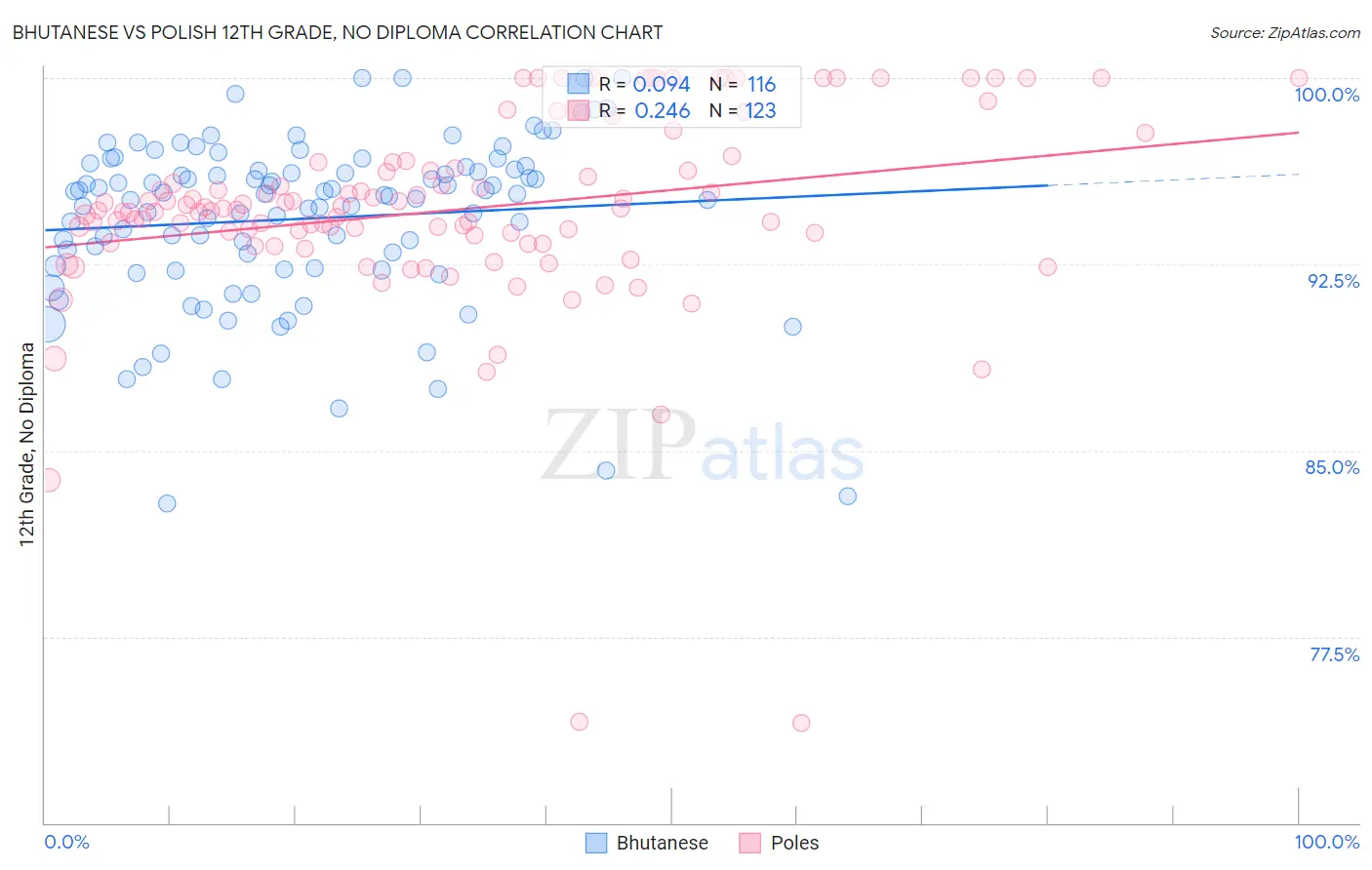 Bhutanese vs Polish 12th Grade, No Diploma