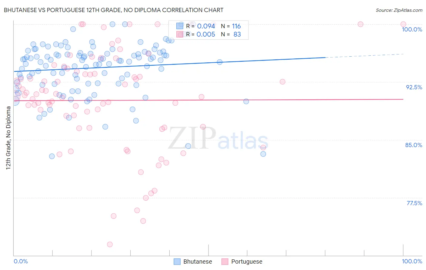 Bhutanese vs Portuguese 12th Grade, No Diploma