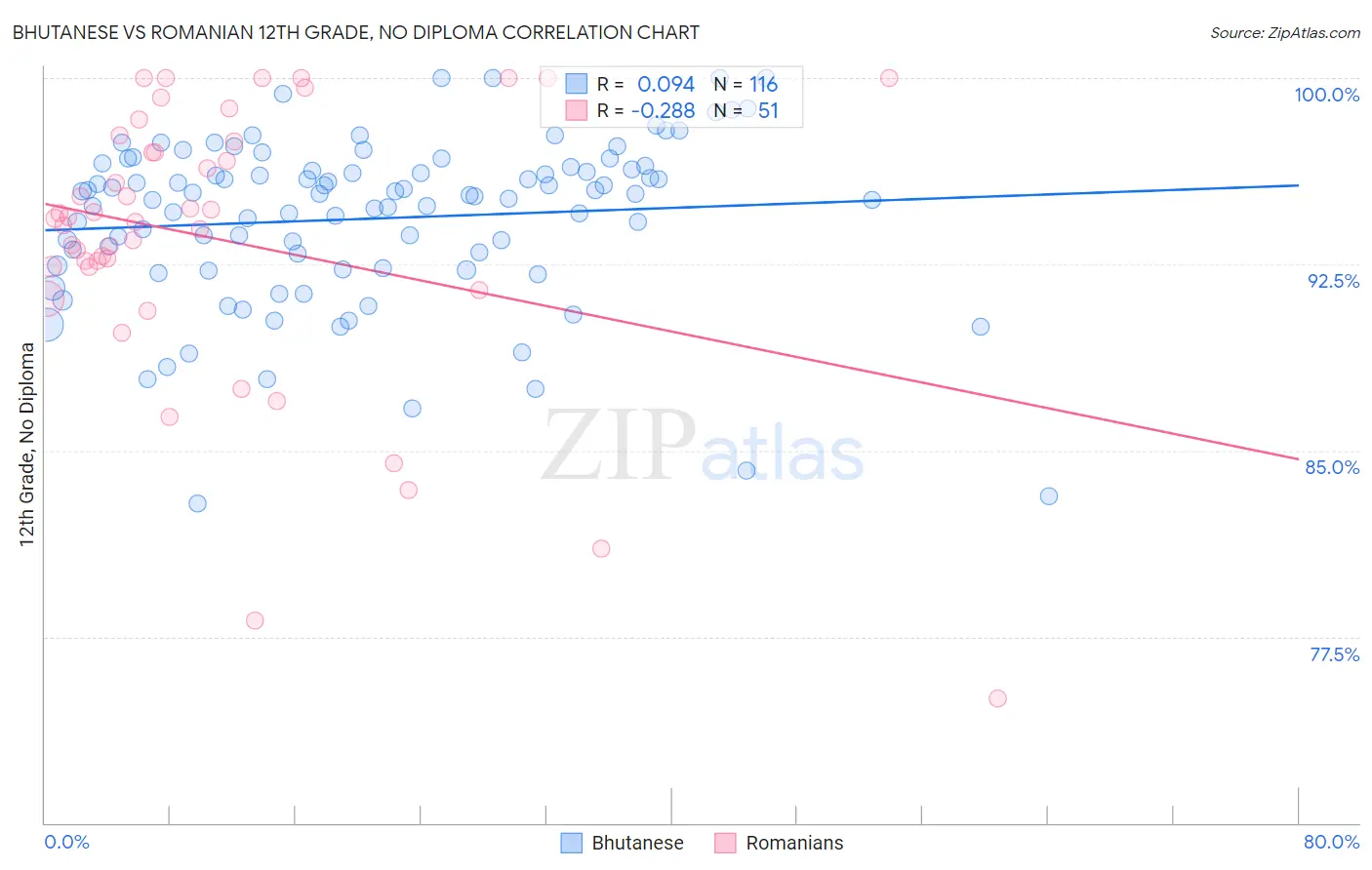 Bhutanese vs Romanian 12th Grade, No Diploma