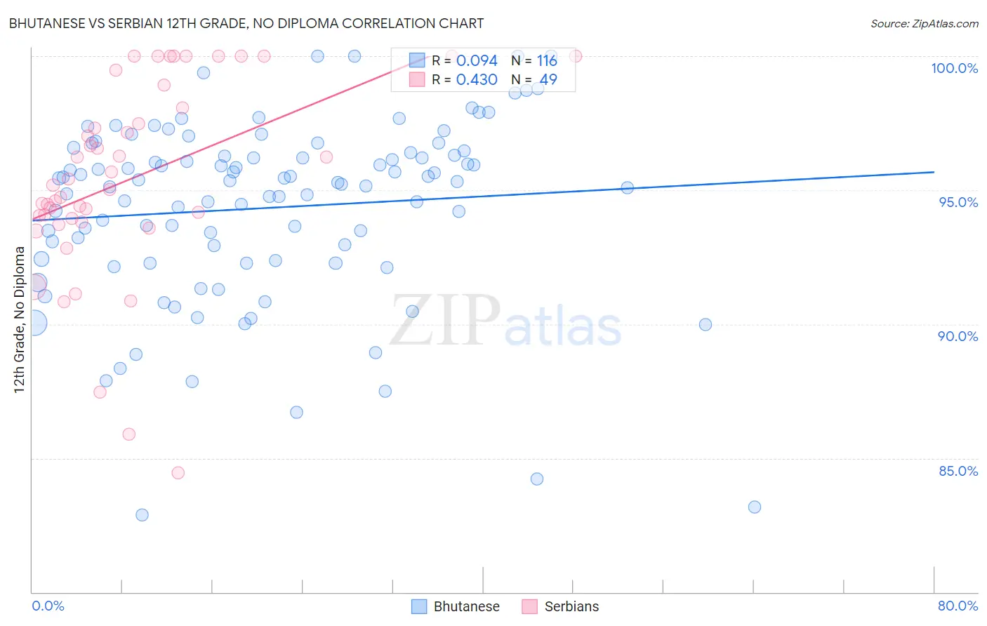 Bhutanese vs Serbian 12th Grade, No Diploma