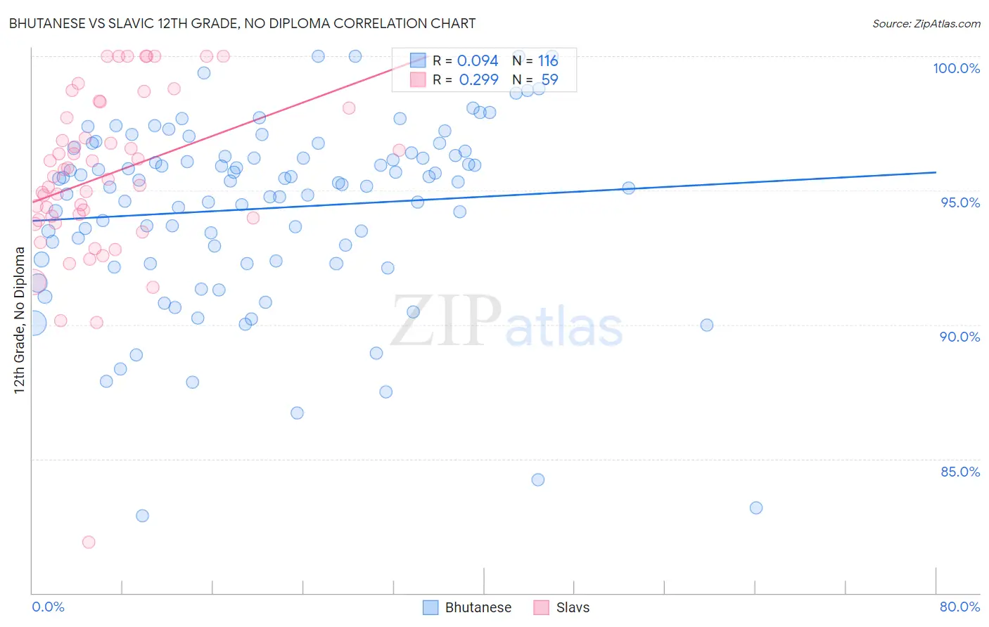 Bhutanese vs Slavic 12th Grade, No Diploma