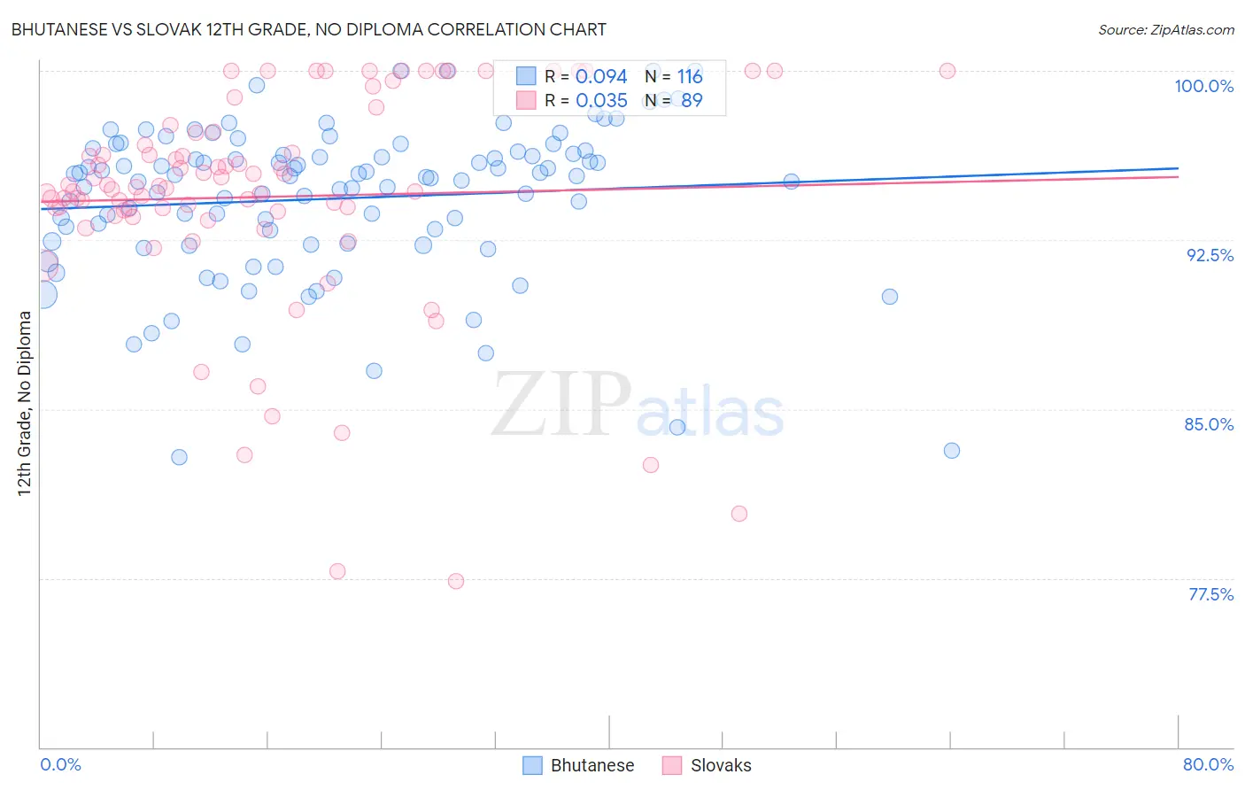 Bhutanese vs Slovak 12th Grade, No Diploma