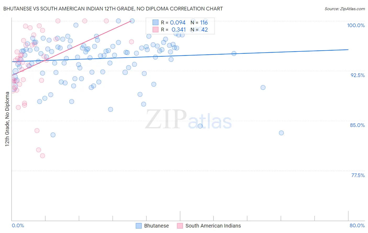Bhutanese vs South American Indian 12th Grade, No Diploma