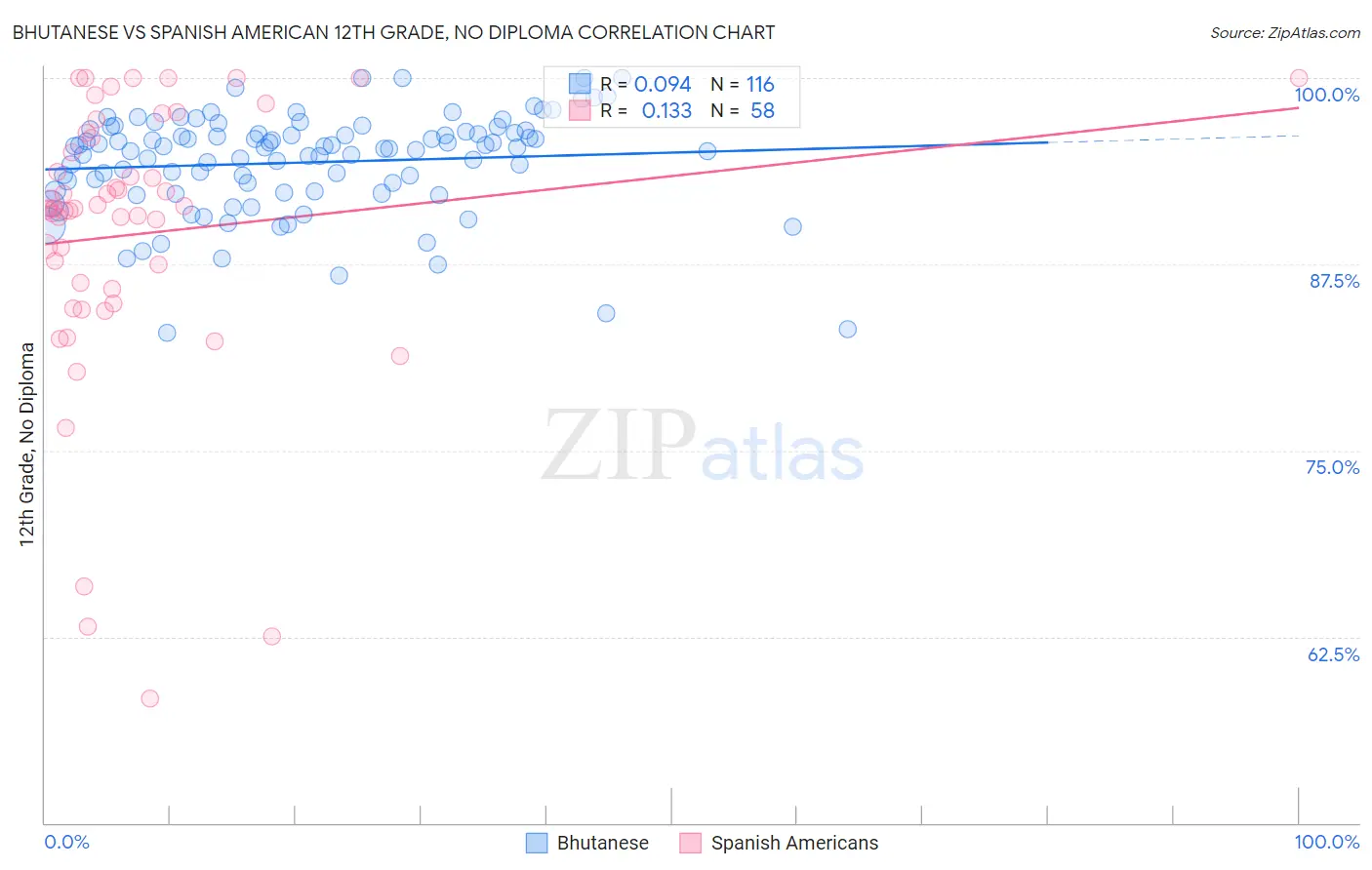 Bhutanese vs Spanish American 12th Grade, No Diploma