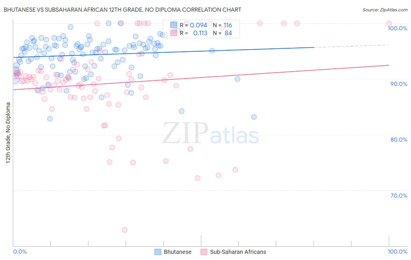 Bhutanese vs Subsaharan African 12th Grade, No Diploma