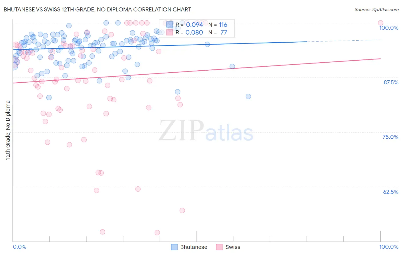 Bhutanese vs Swiss 12th Grade, No Diploma