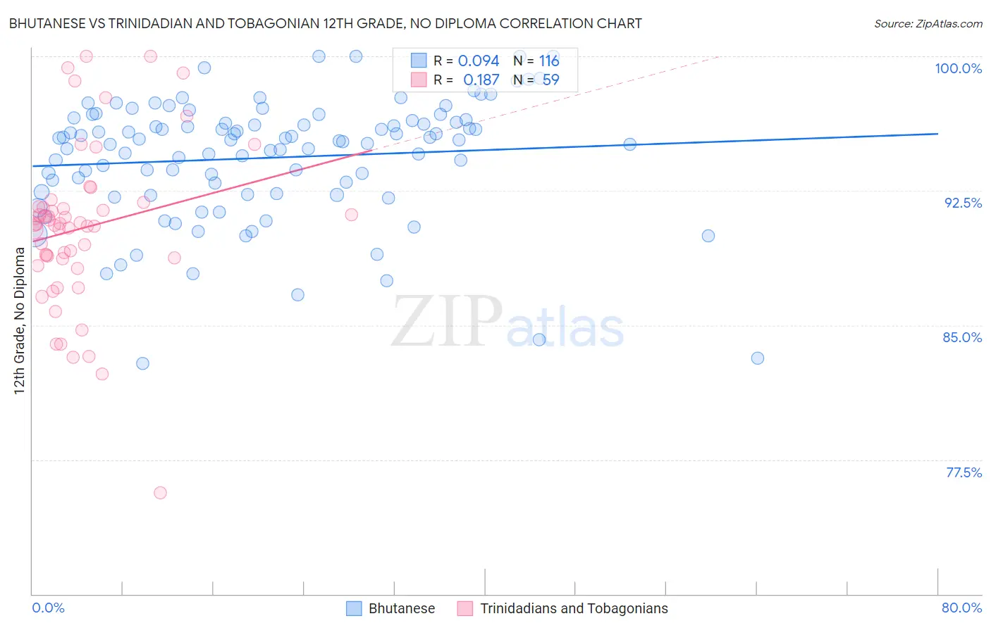 Bhutanese vs Trinidadian and Tobagonian 12th Grade, No Diploma