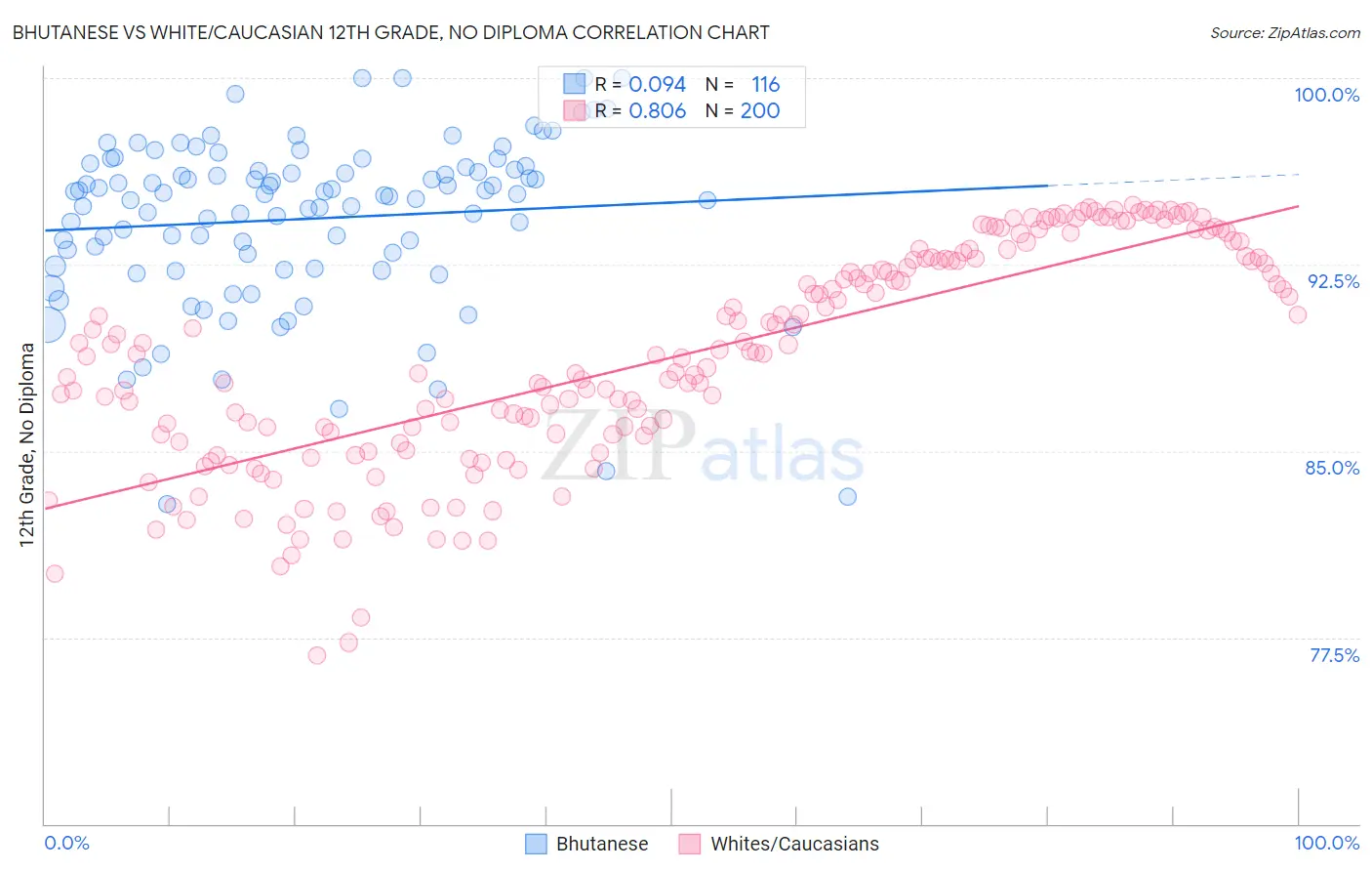 Bhutanese vs White/Caucasian 12th Grade, No Diploma
