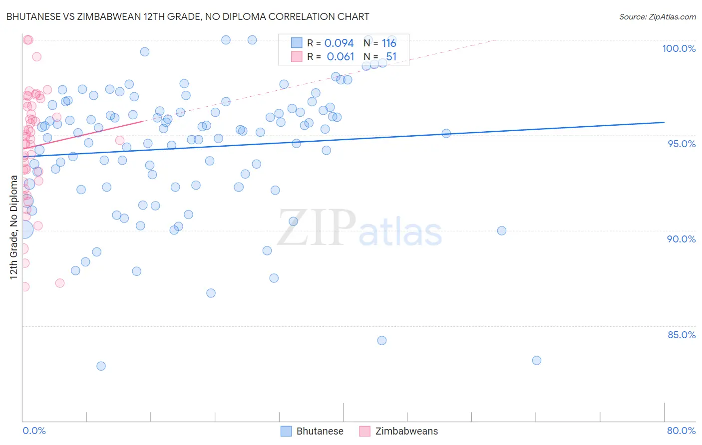 Bhutanese vs Zimbabwean 12th Grade, No Diploma