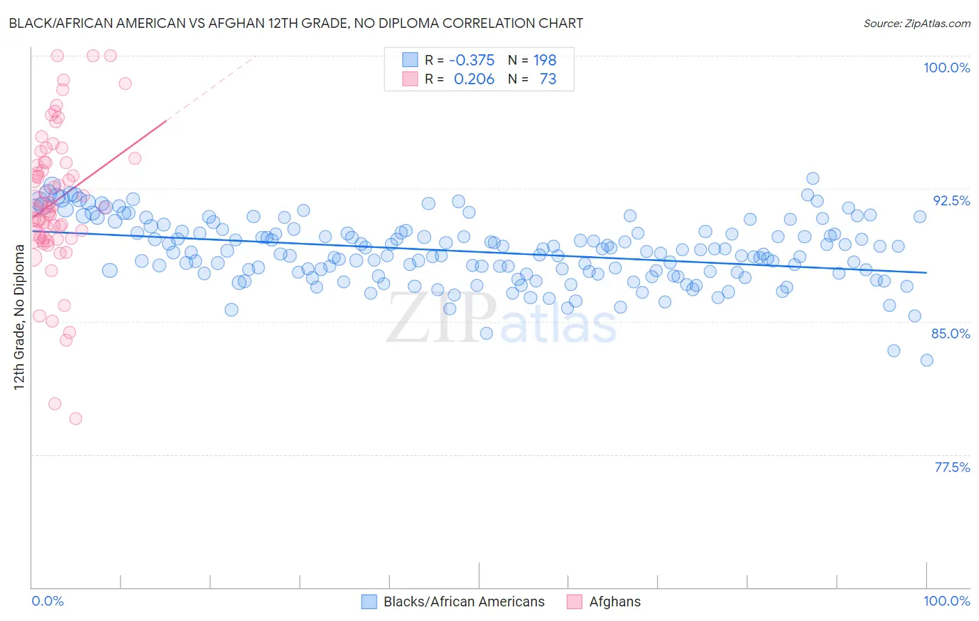 Black/African American vs Afghan 12th Grade, No Diploma