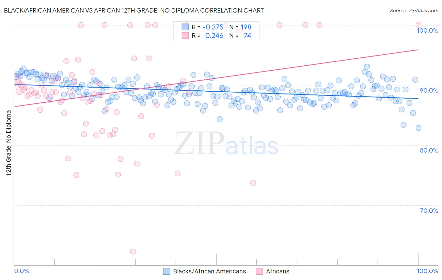 Black/African American vs African 12th Grade, No Diploma