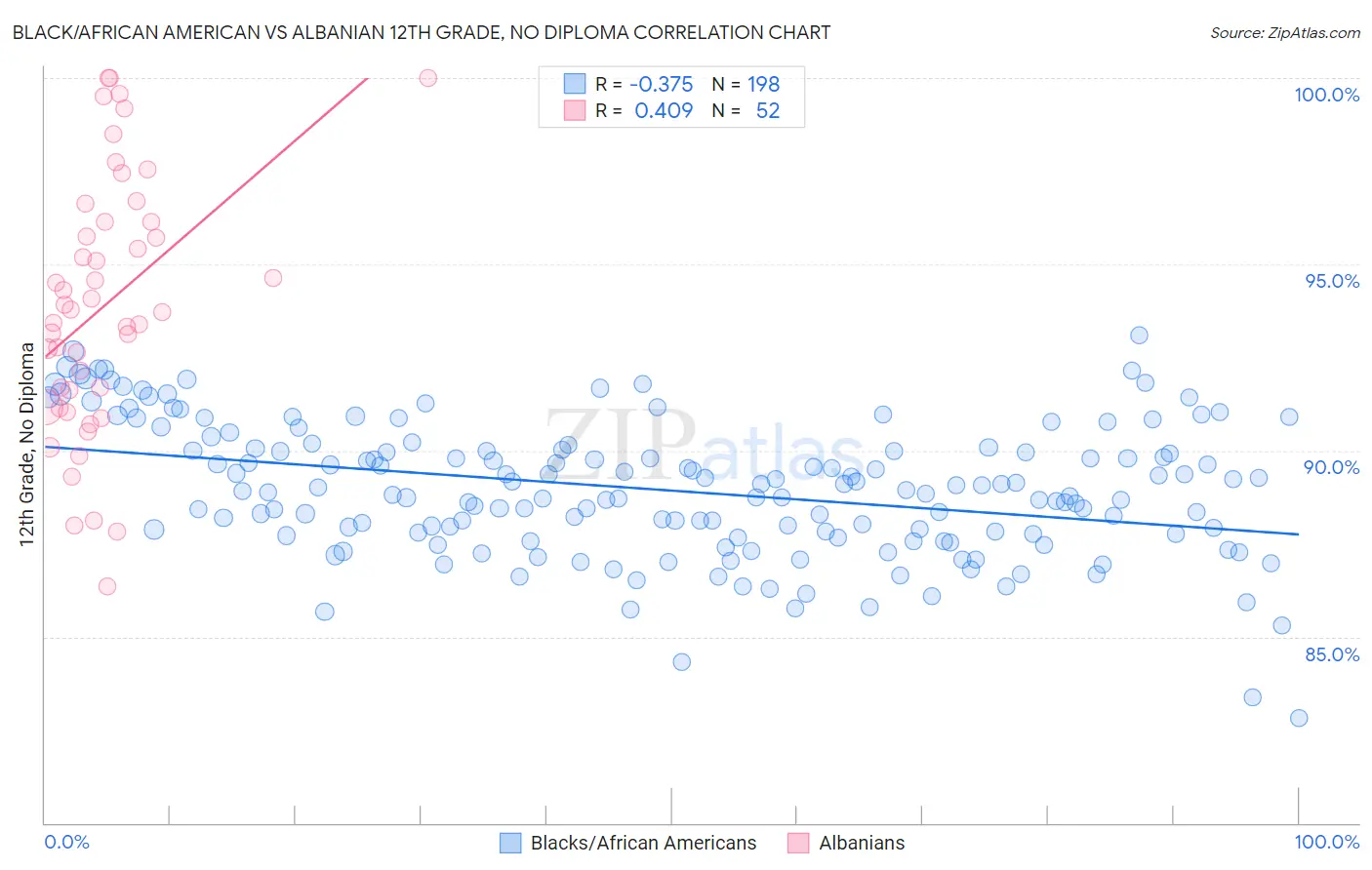Black/African American vs Albanian 12th Grade, No Diploma