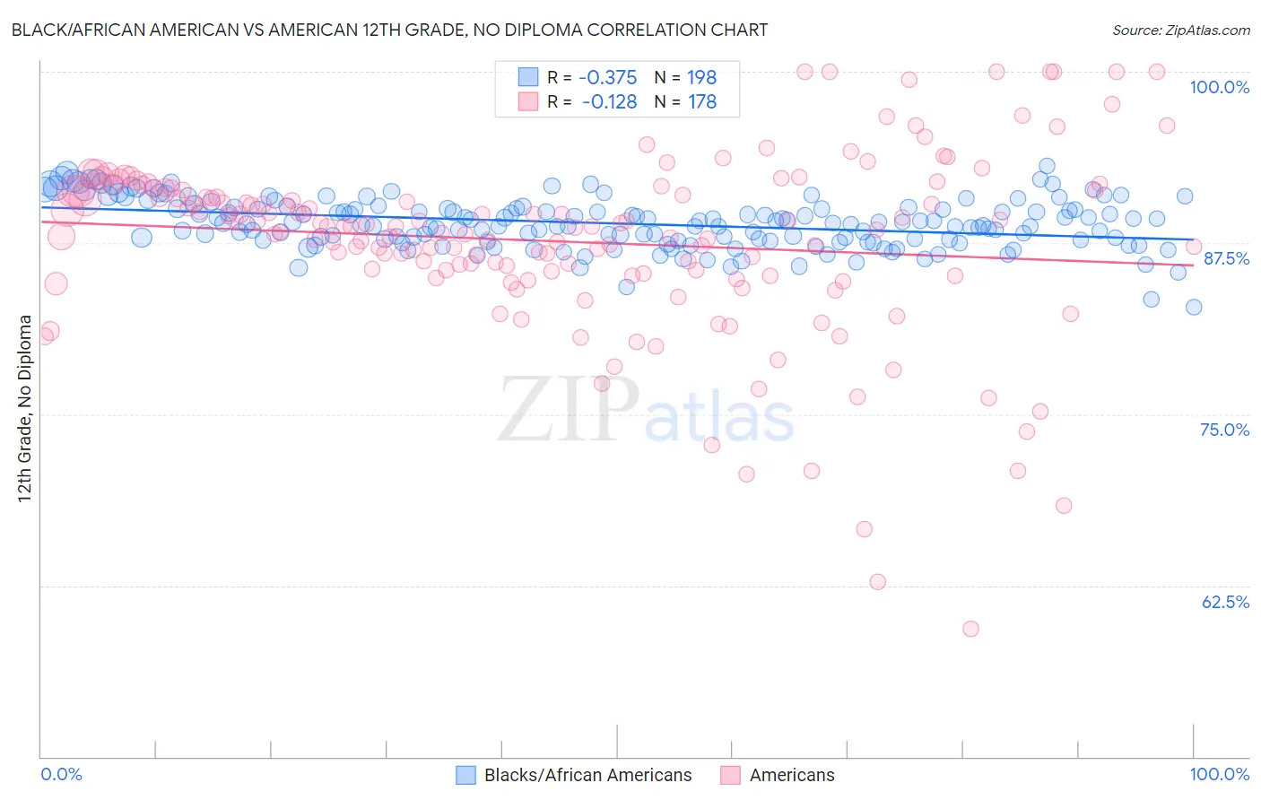 Black/African American vs American 12th Grade, No Diploma