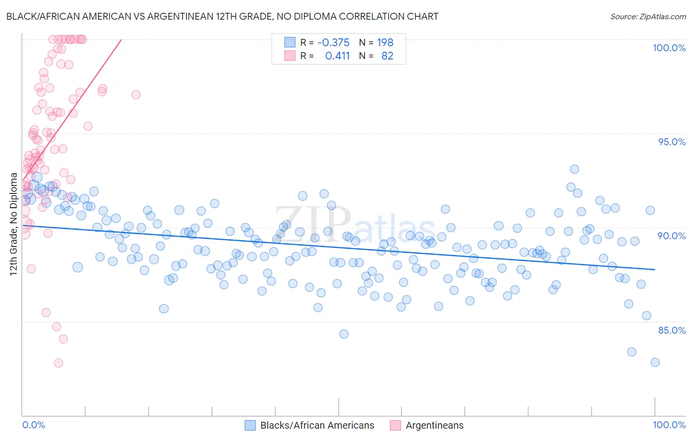 Black/African American vs Argentinean 12th Grade, No Diploma