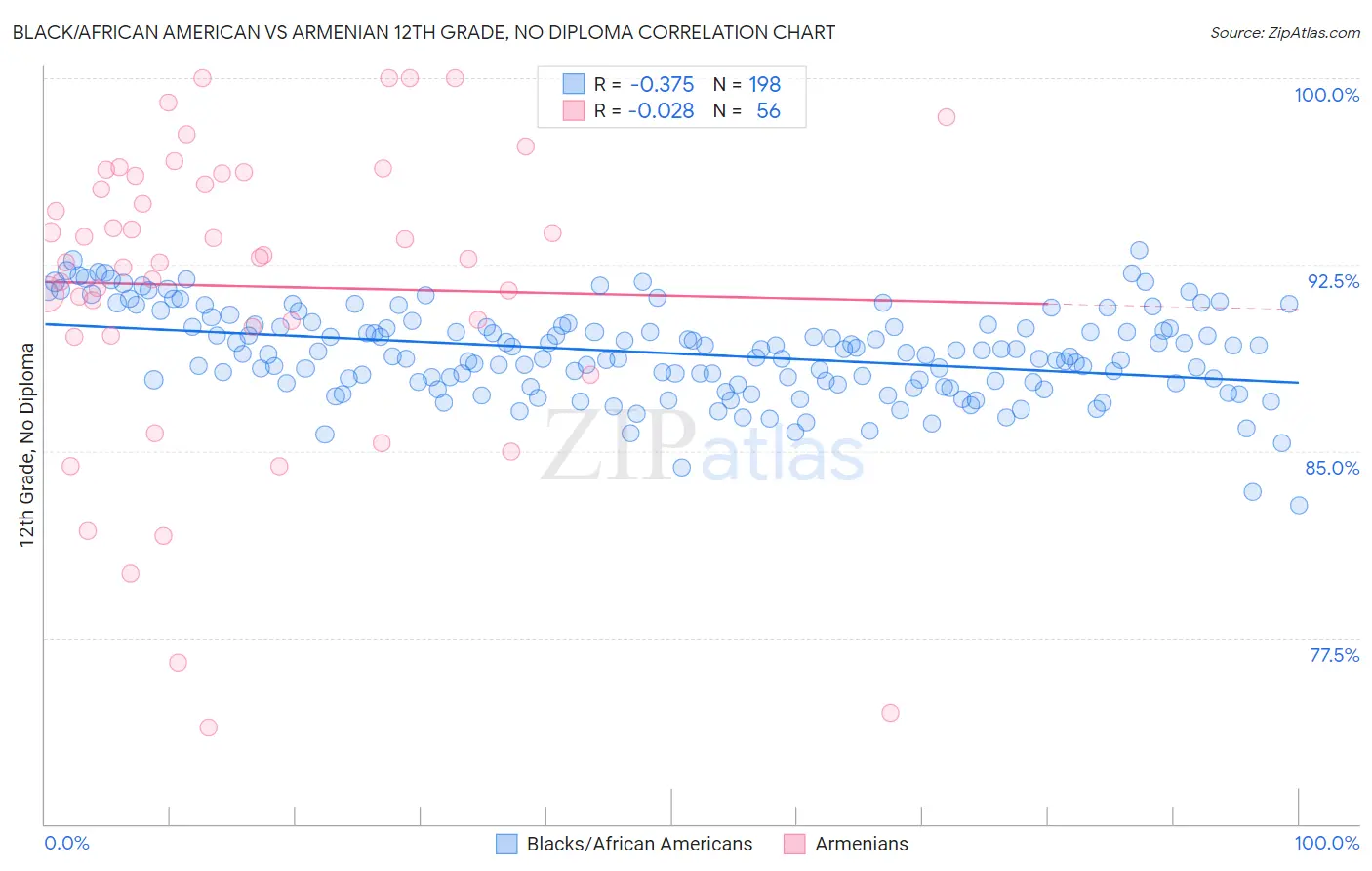 Black/African American vs Armenian 12th Grade, No Diploma