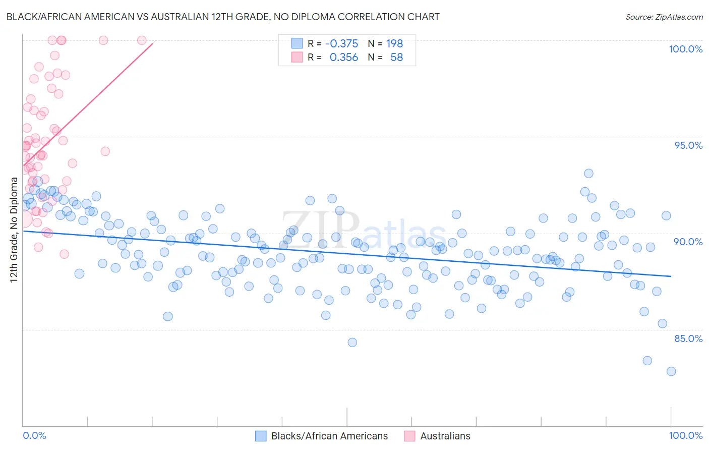 Black/African American vs Australian 12th Grade, No Diploma