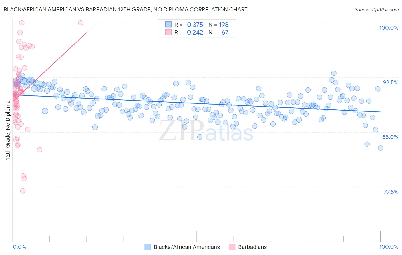 Black/African American vs Barbadian 12th Grade, No Diploma