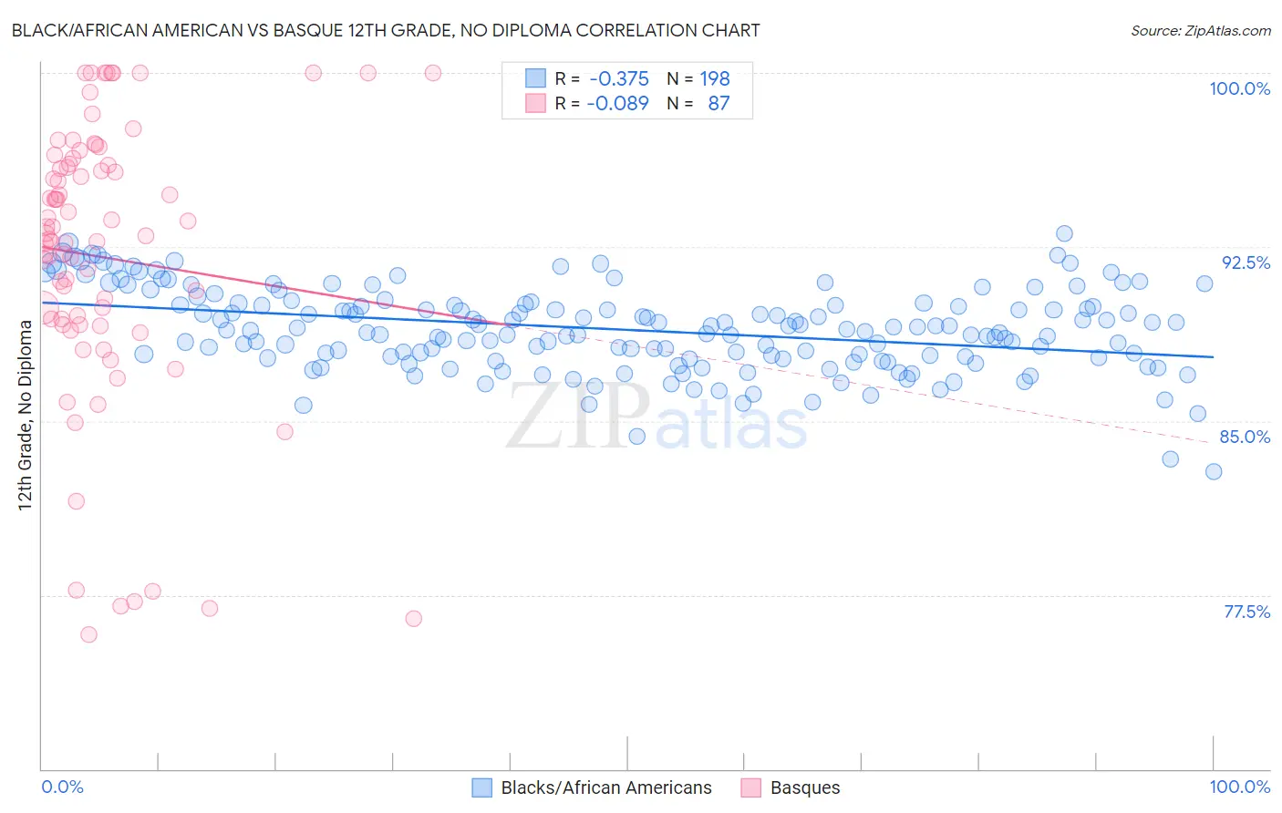 Black/African American vs Basque 12th Grade, No Diploma