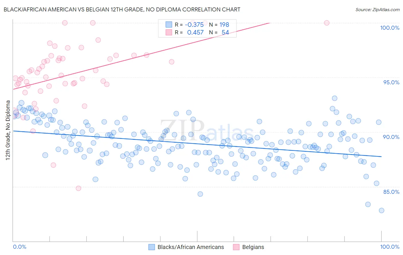 Black/African American vs Belgian 12th Grade, No Diploma