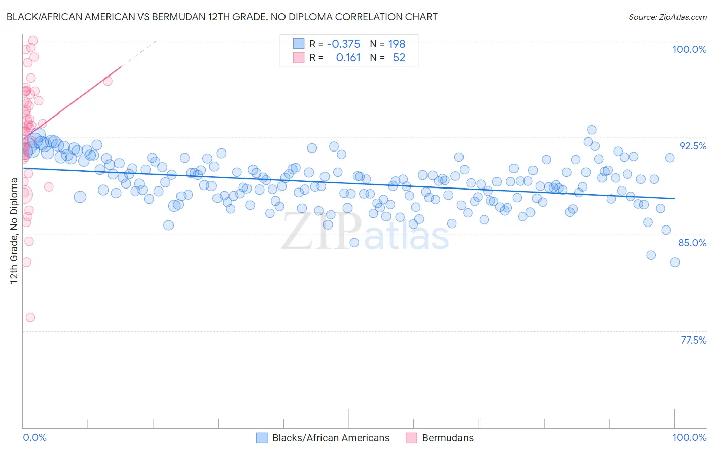 Black/African American vs Bermudan 12th Grade, No Diploma