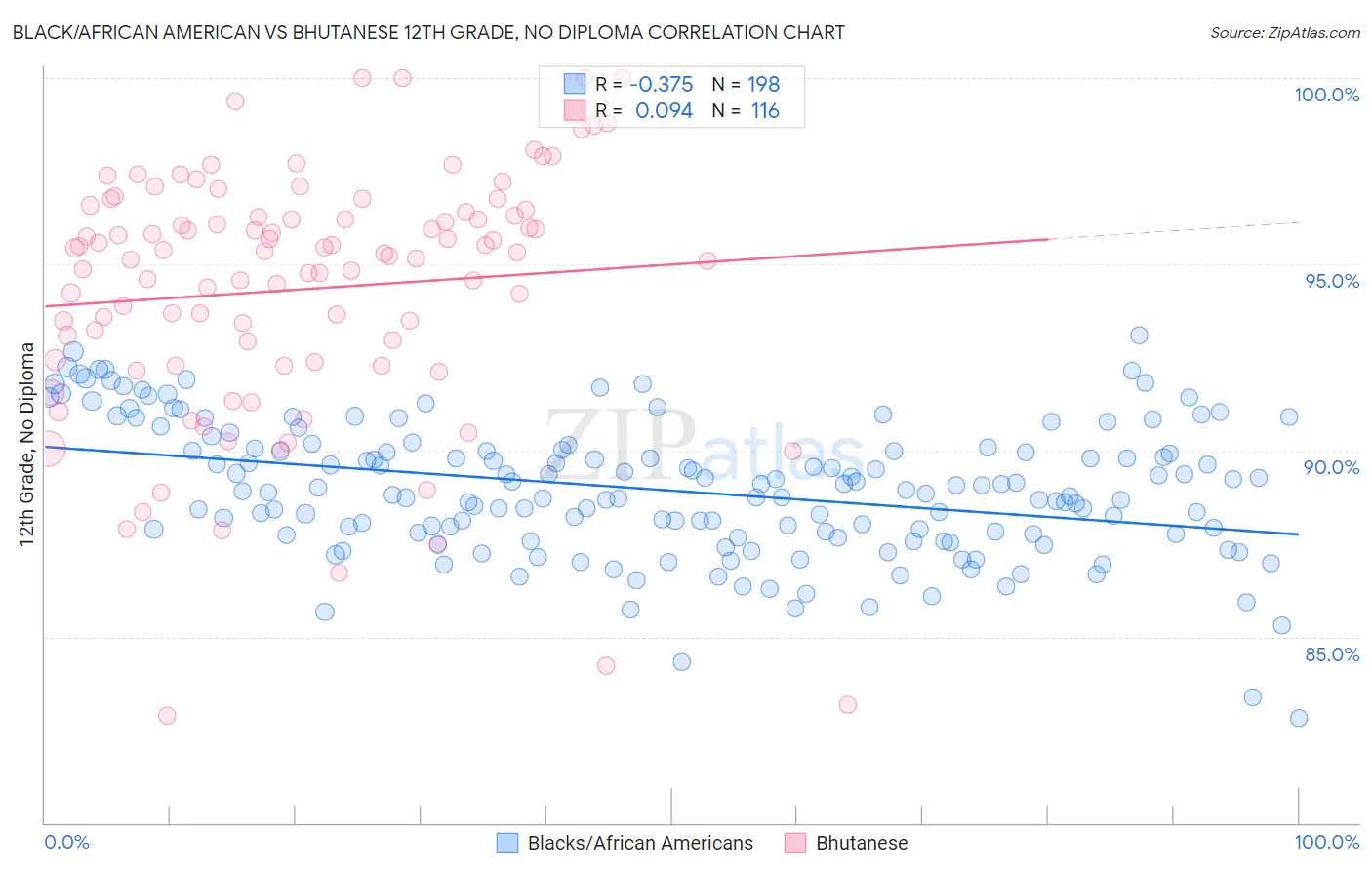 Black/African American vs Bhutanese 12th Grade, No Diploma