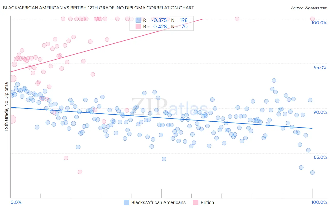 Black/African American vs British 12th Grade, No Diploma