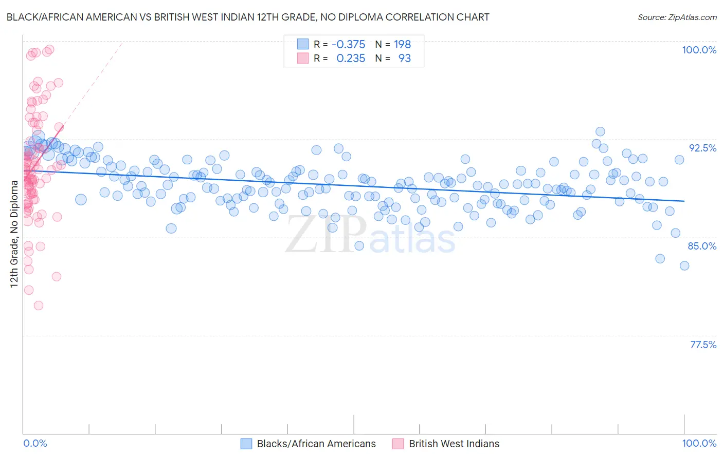 Black/African American vs British West Indian 12th Grade, No Diploma