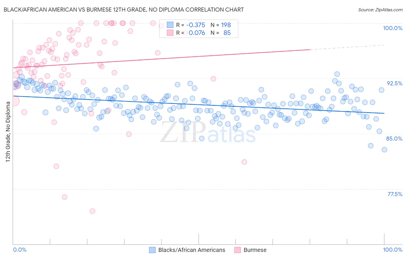 Black/African American vs Burmese 12th Grade, No Diploma