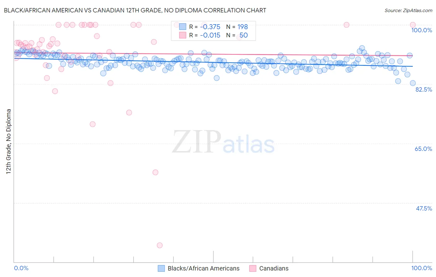 Black/African American vs Canadian 12th Grade, No Diploma