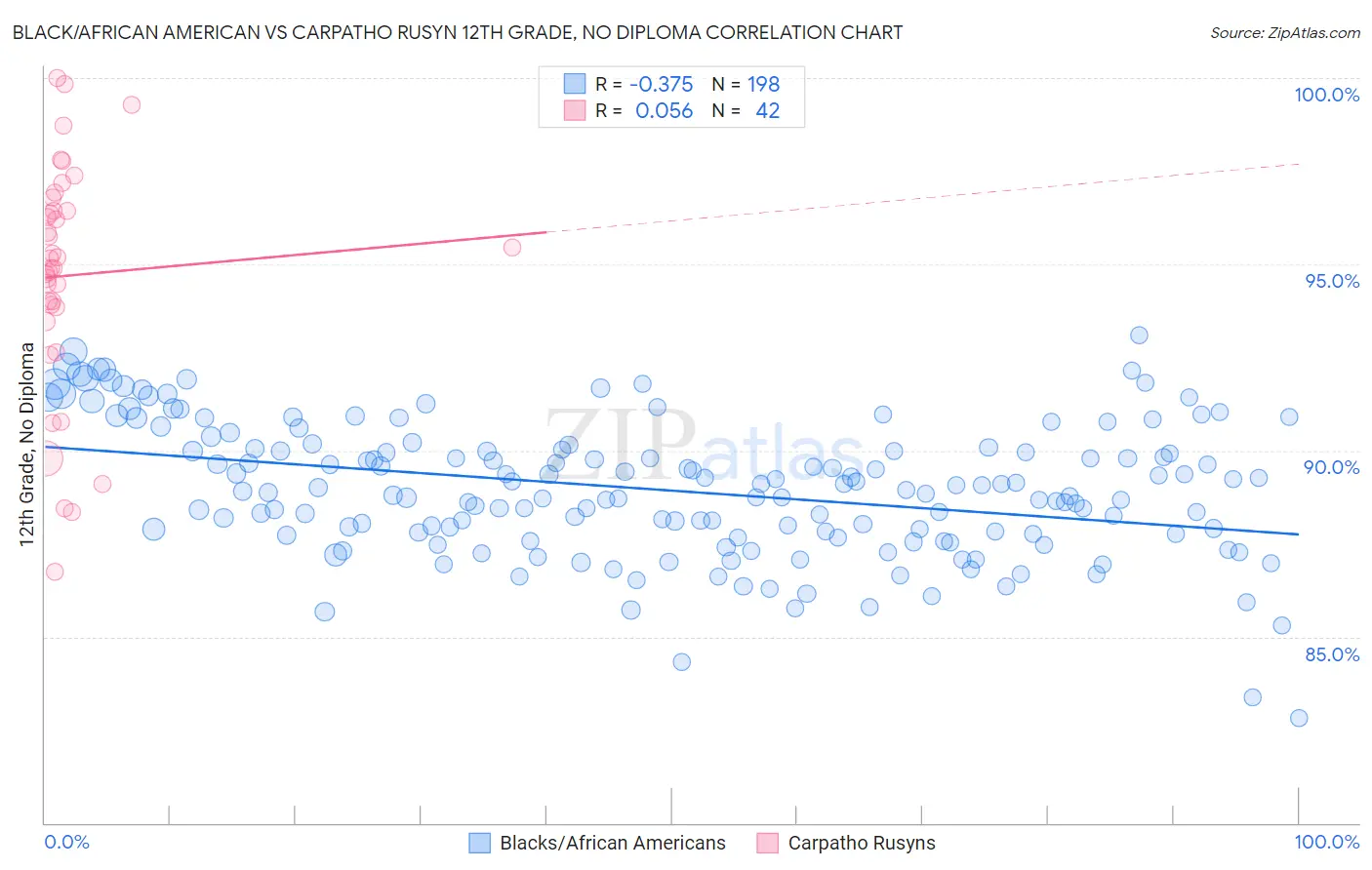 Black/African American vs Carpatho Rusyn 12th Grade, No Diploma