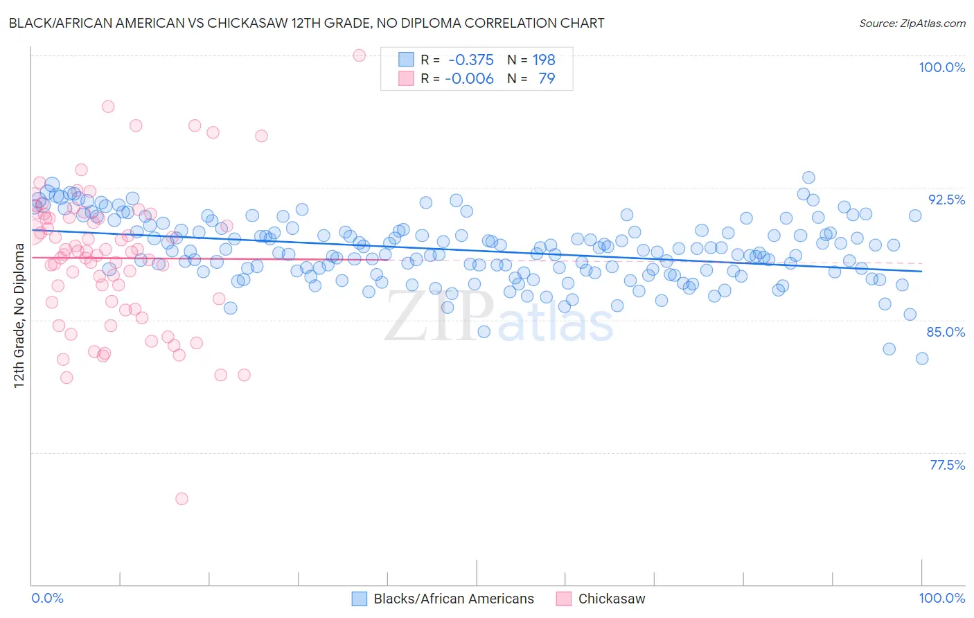 Black/African American vs Chickasaw 12th Grade, No Diploma