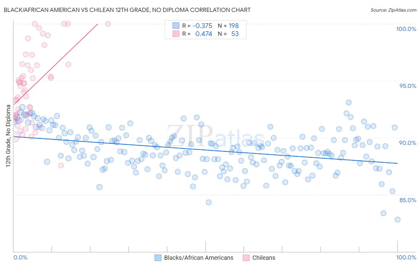 Black/African American vs Chilean 12th Grade, No Diploma