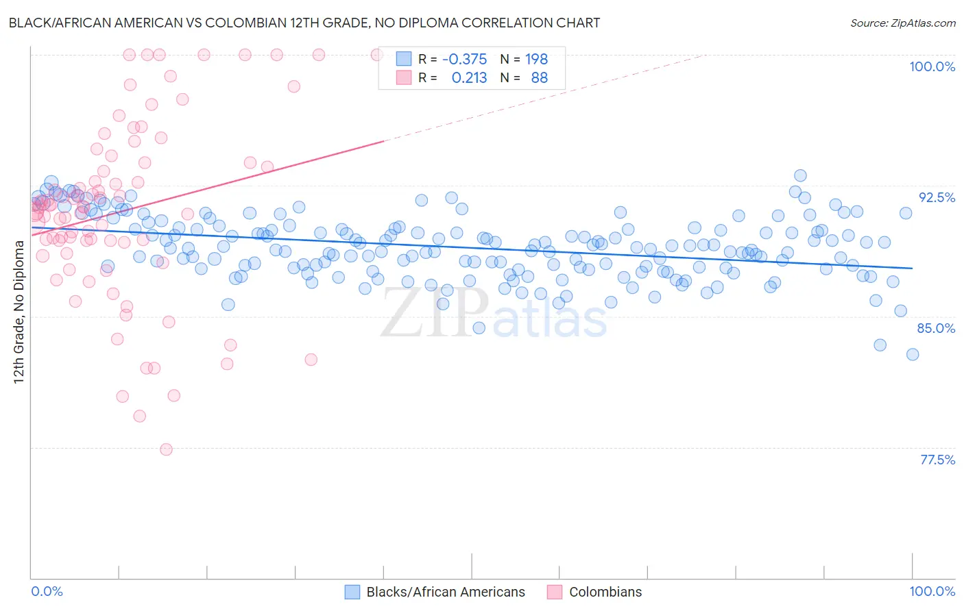 Black/African American vs Colombian 12th Grade, No Diploma