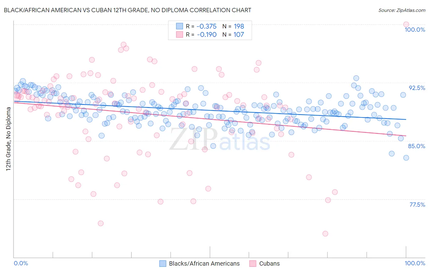 Black/African American vs Cuban 12th Grade, No Diploma