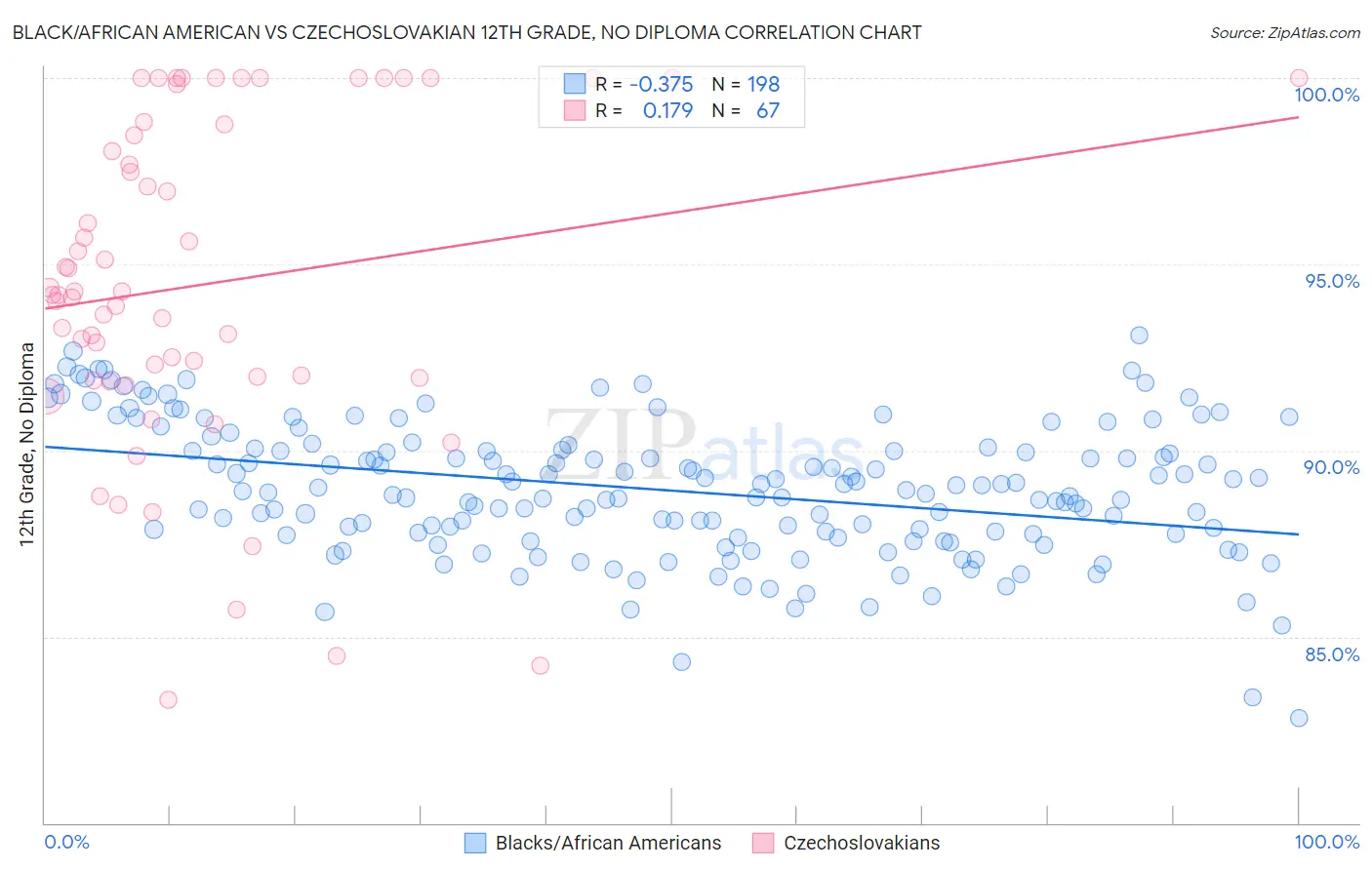 Black/African American vs Czechoslovakian 12th Grade, No Diploma