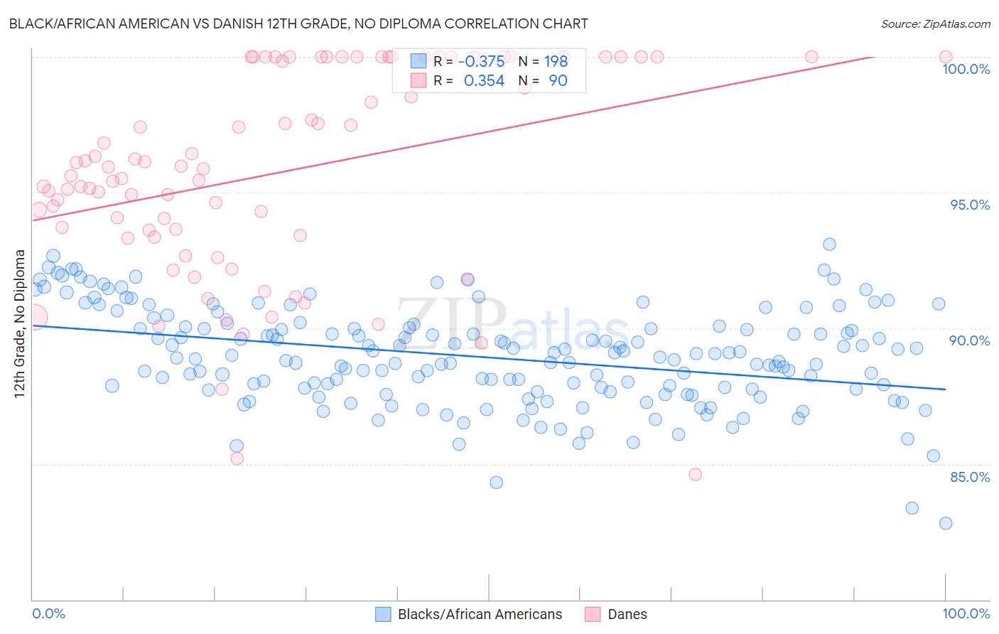 Black/African American vs Danish 12th Grade, No Diploma