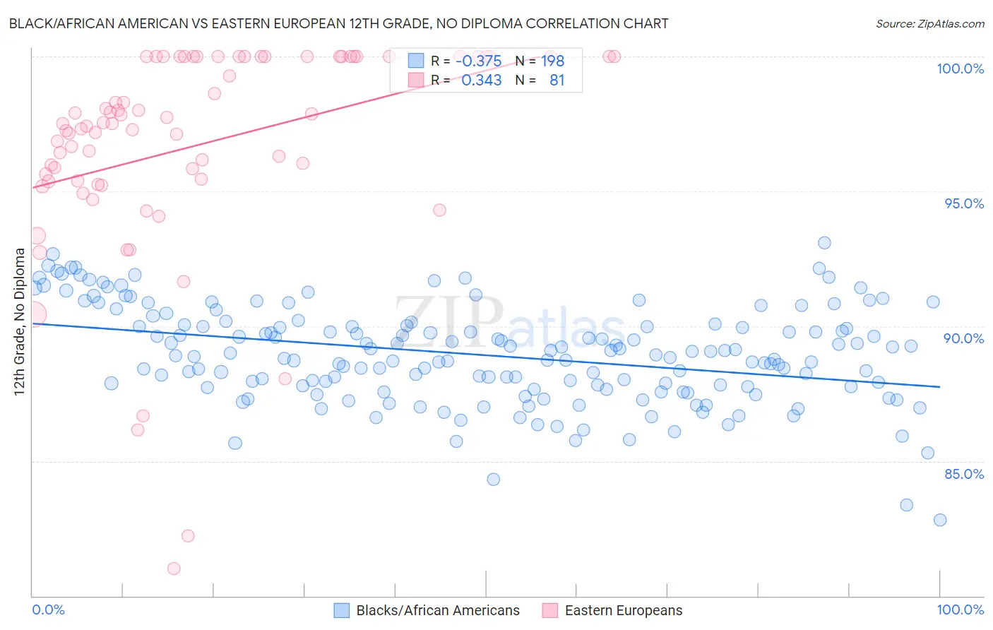 Black/African American vs Eastern European 12th Grade, No Diploma