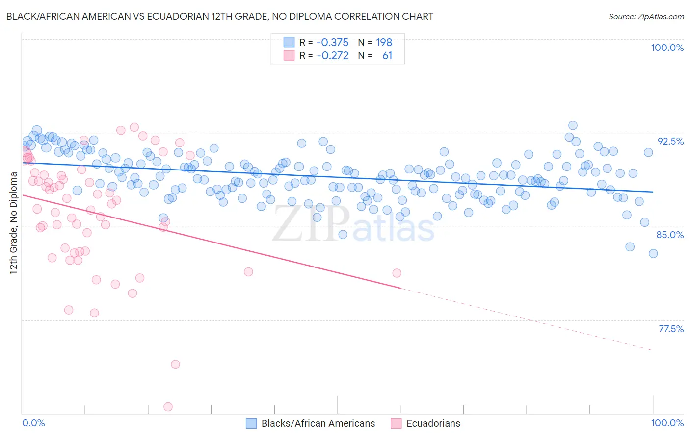 Black/African American vs Ecuadorian 12th Grade, No Diploma