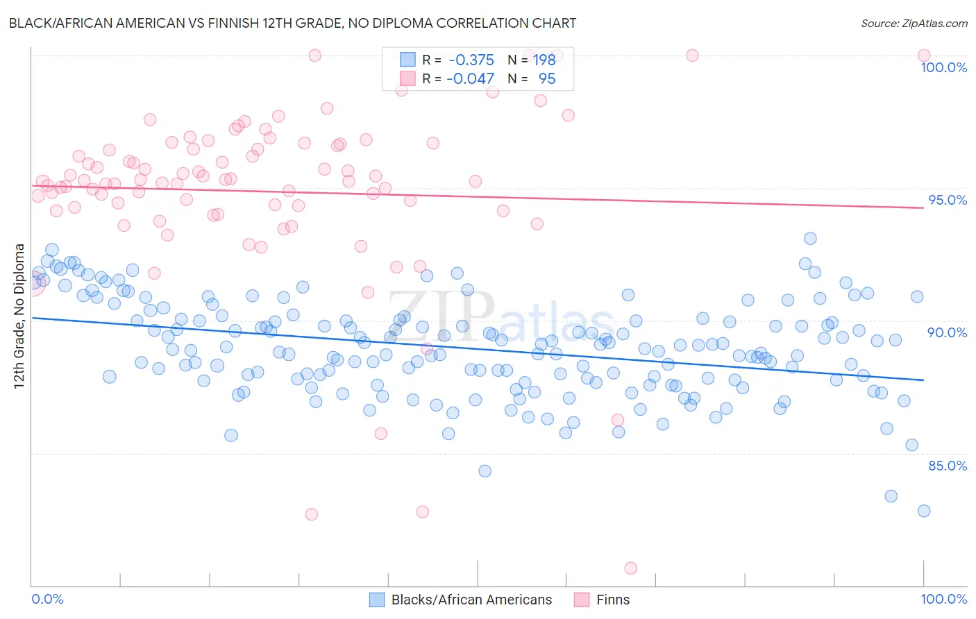 Black/African American vs Finnish 12th Grade, No Diploma