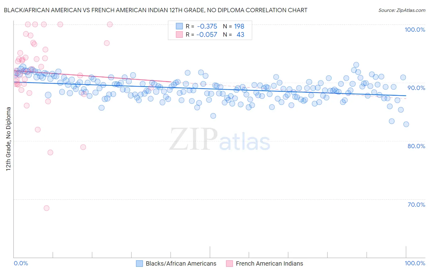 Black/African American vs French American Indian 12th Grade, No Diploma