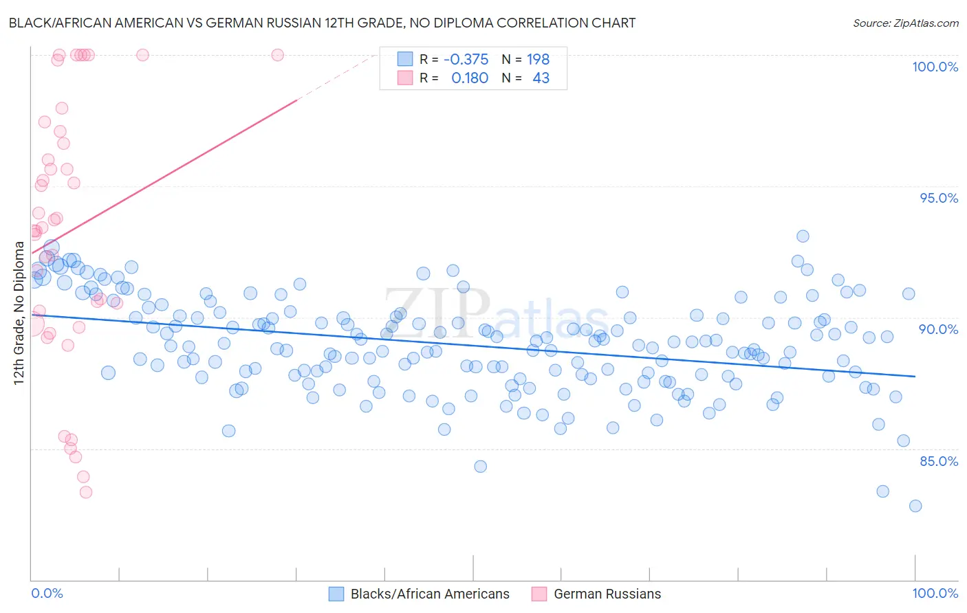 Black/African American vs German Russian 12th Grade, No Diploma