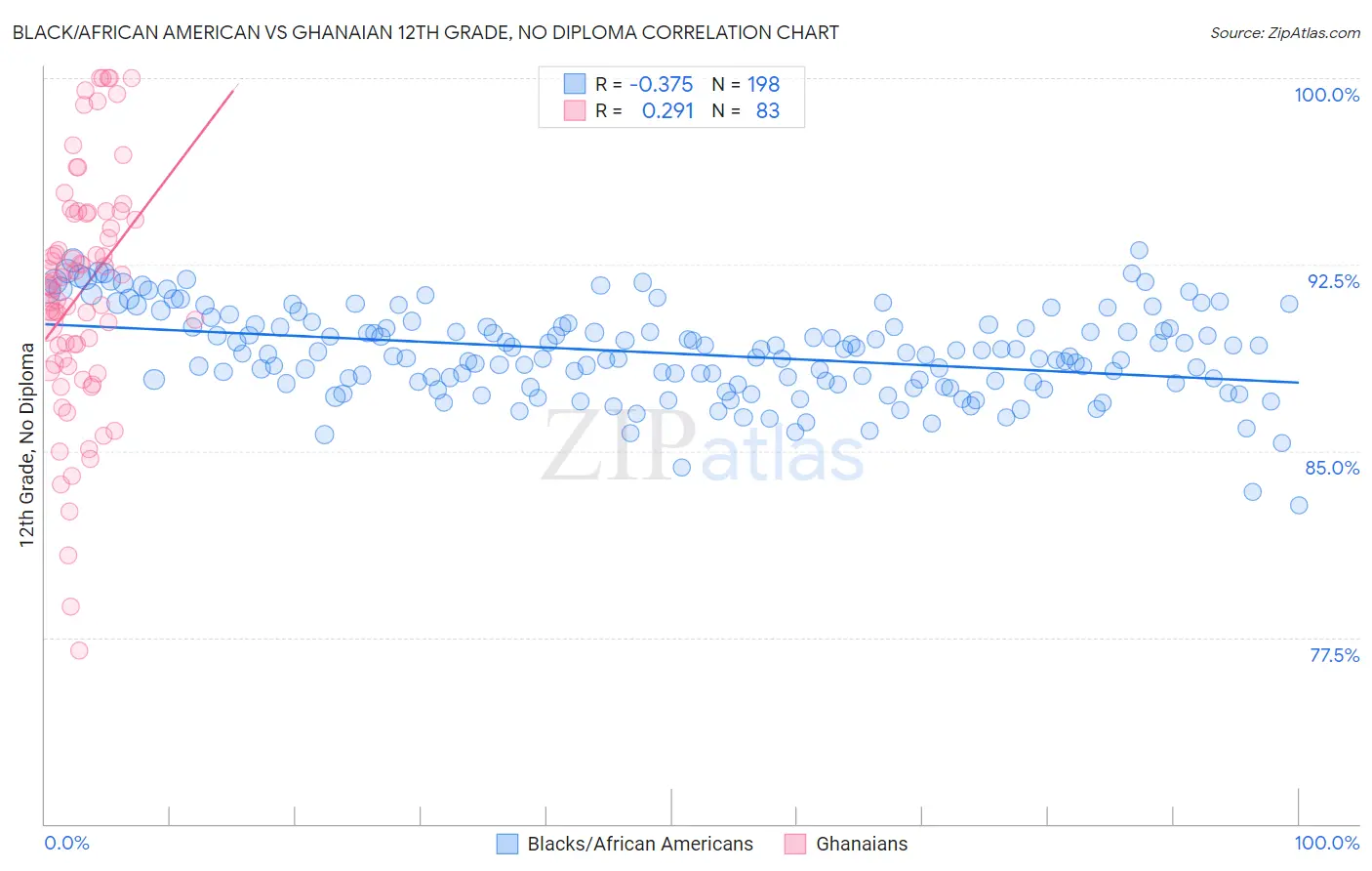 Black/African American vs Ghanaian 12th Grade, No Diploma