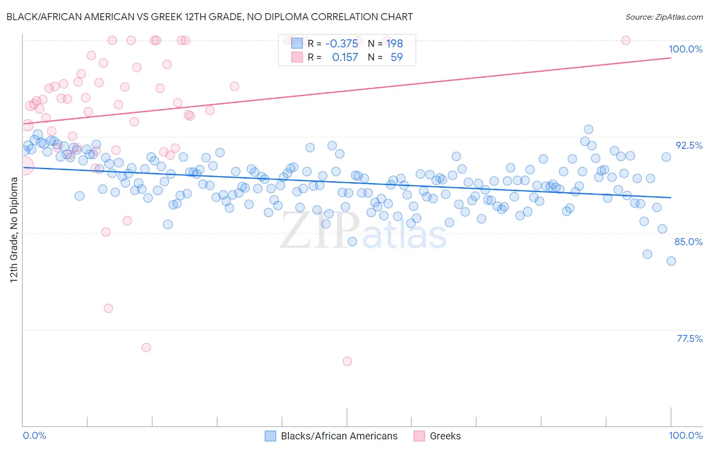Black/African American vs Greek 12th Grade, No Diploma