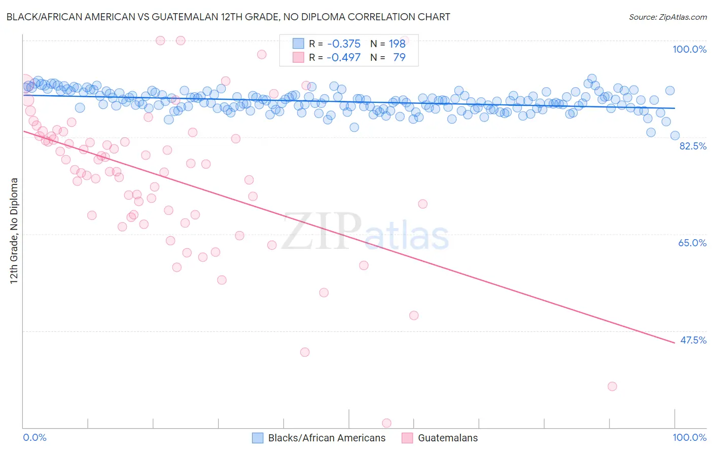 Black/African American vs Guatemalan 12th Grade, No Diploma
