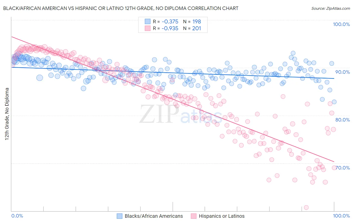 Black/African American vs Hispanic or Latino 12th Grade, No Diploma