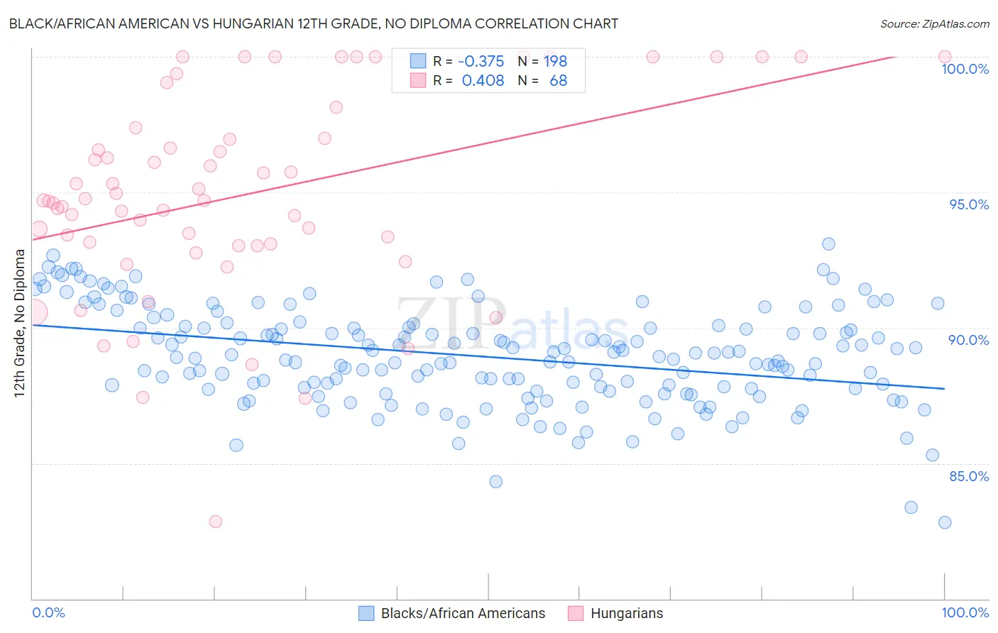 Black/African American vs Hungarian 12th Grade, No Diploma